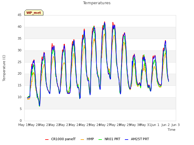 plot of Temperatures