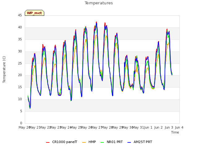 plot of Temperatures