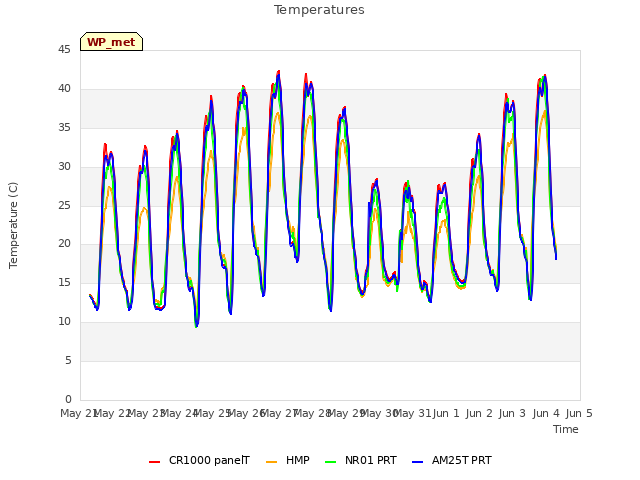 plot of Temperatures