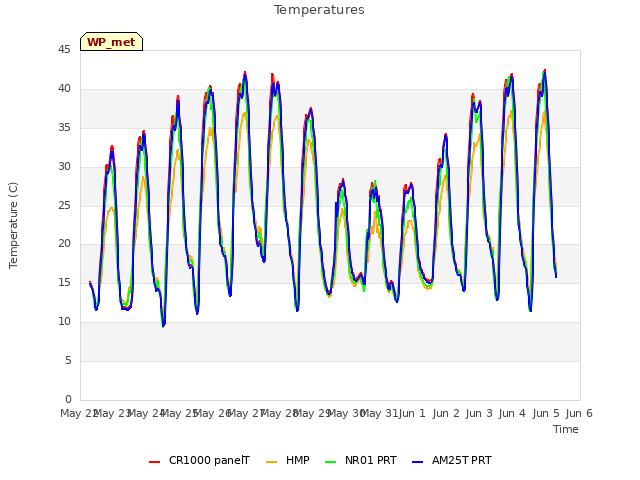 plot of Temperatures