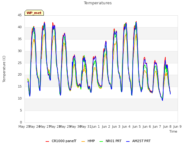 plot of Temperatures