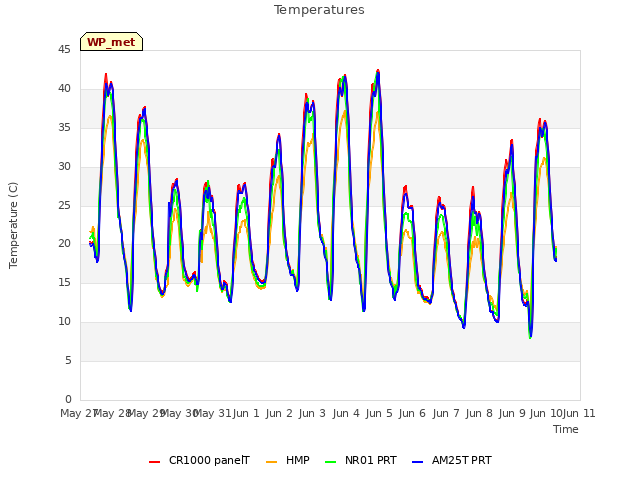 plot of Temperatures