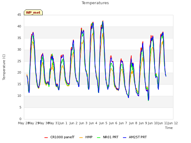 plot of Temperatures