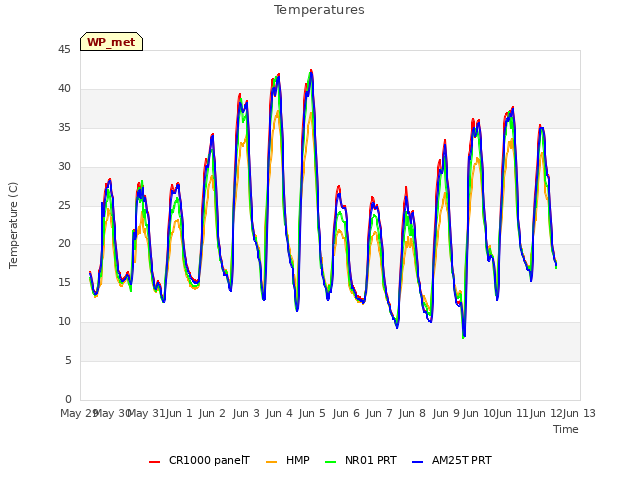 plot of Temperatures