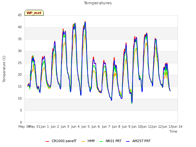 plot of Temperatures