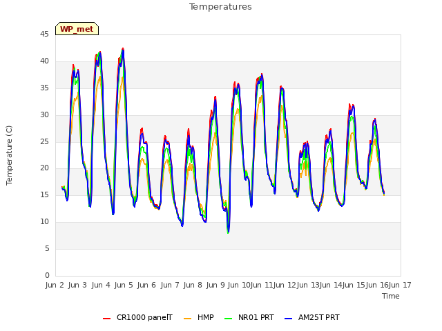 plot of Temperatures