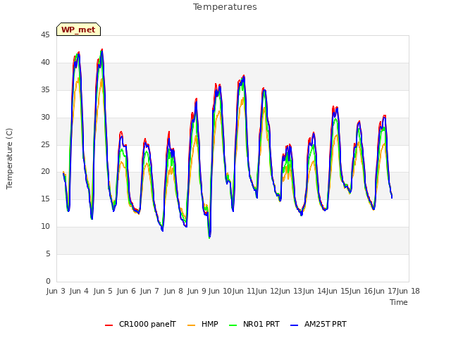 plot of Temperatures