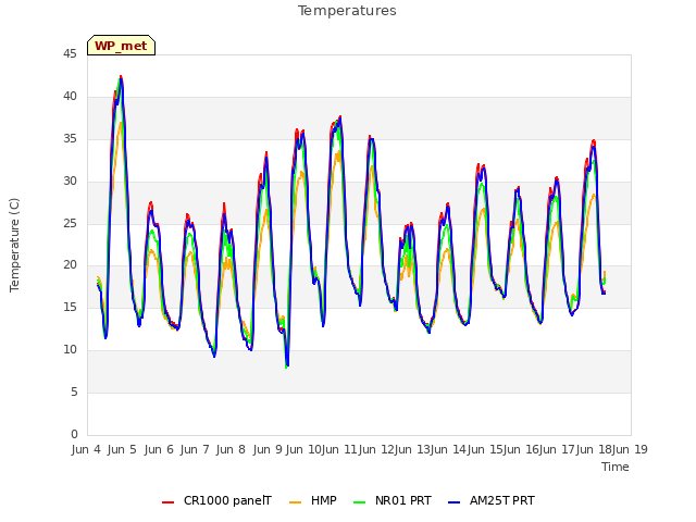 plot of Temperatures