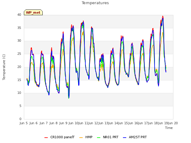 plot of Temperatures