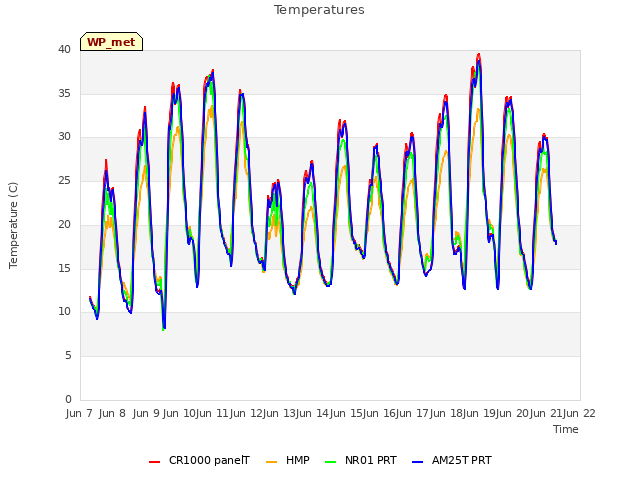 plot of Temperatures