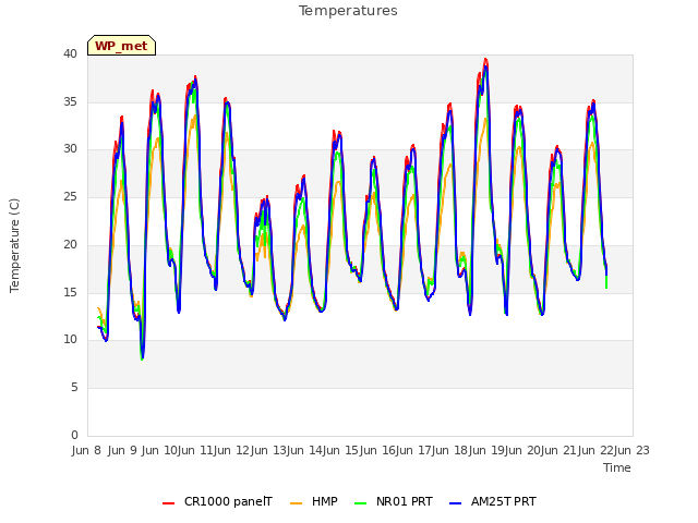 plot of Temperatures