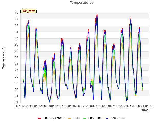 plot of Temperatures