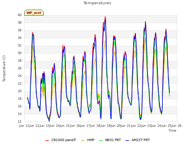 plot of Temperatures