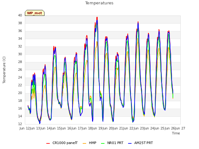 plot of Temperatures