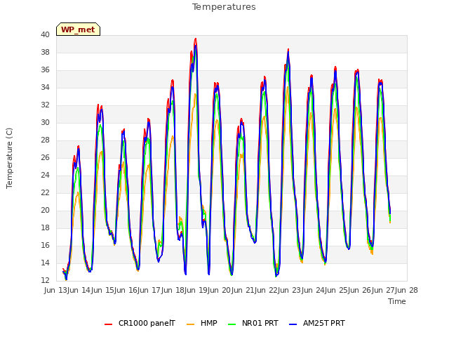 plot of Temperatures