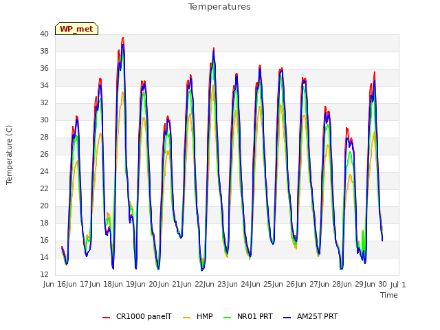 plot of Temperatures