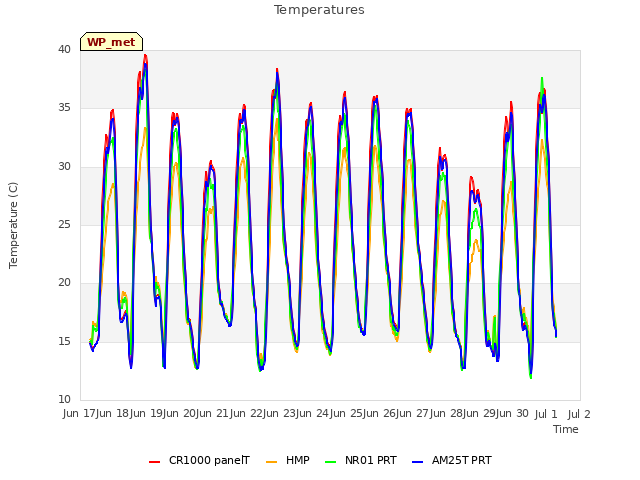 plot of Temperatures