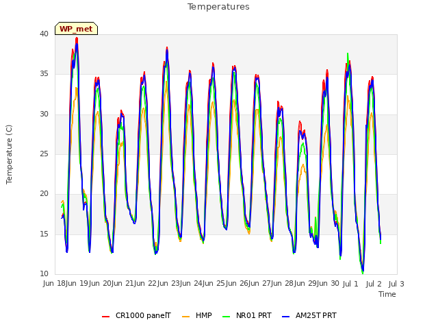 plot of Temperatures