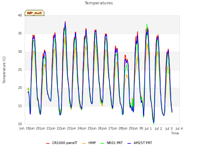 plot of Temperatures