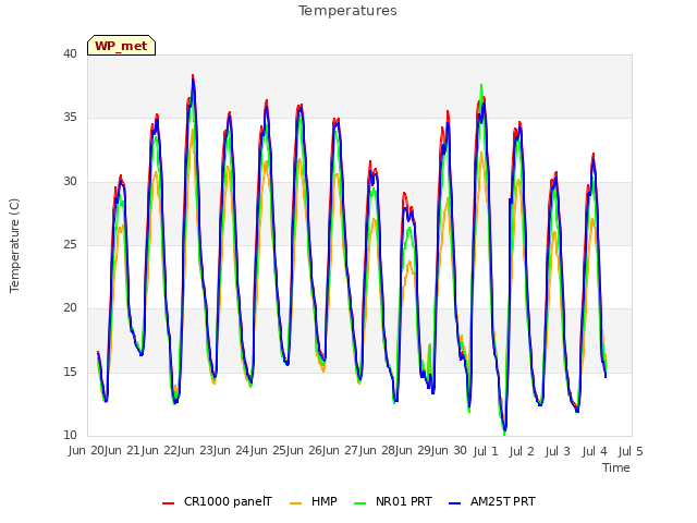 plot of Temperatures