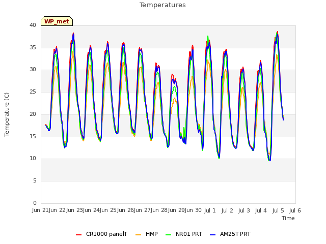 plot of Temperatures