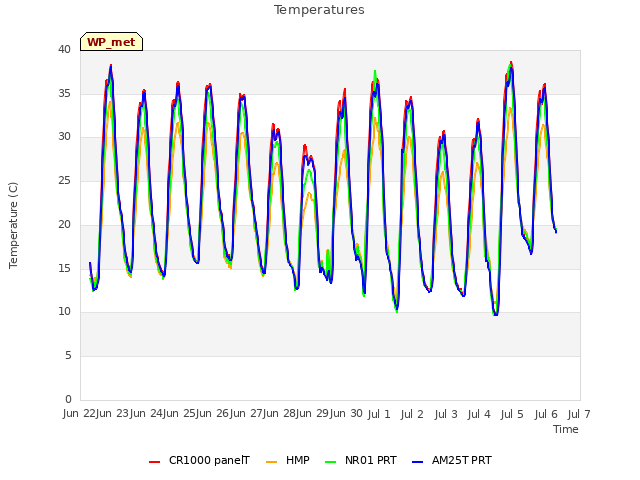 plot of Temperatures