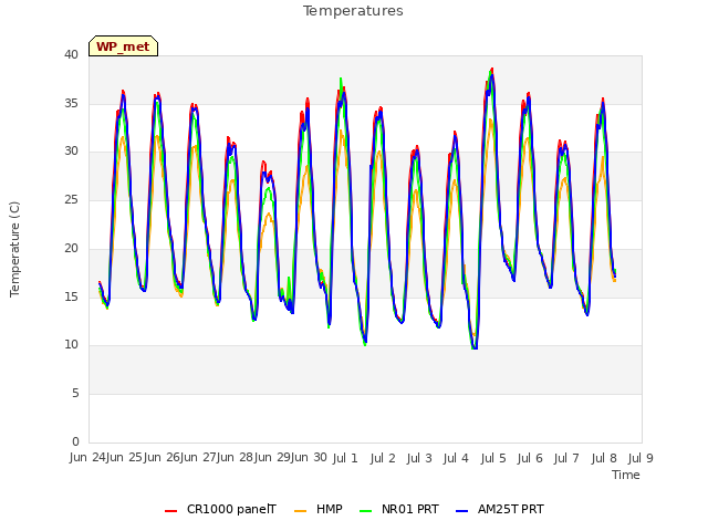 plot of Temperatures