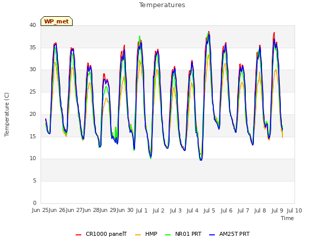 plot of Temperatures