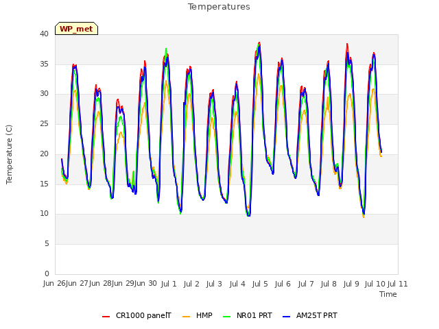 plot of Temperatures