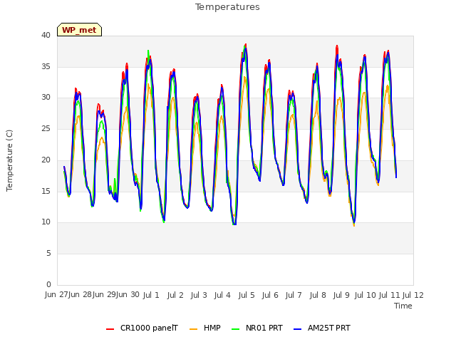 plot of Temperatures