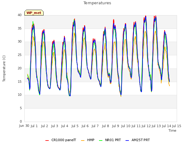 plot of Temperatures