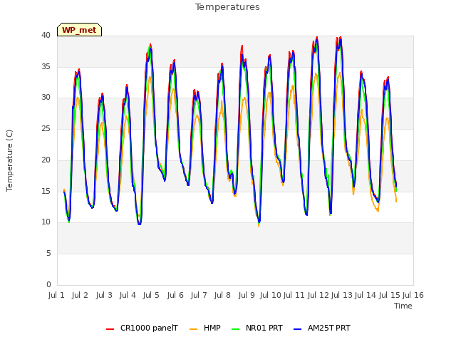 plot of Temperatures