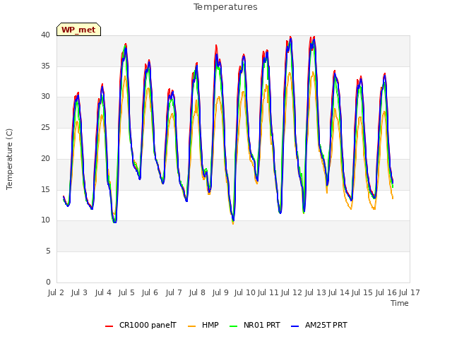 plot of Temperatures