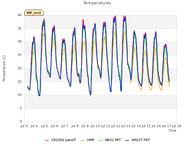 plot of Temperatures