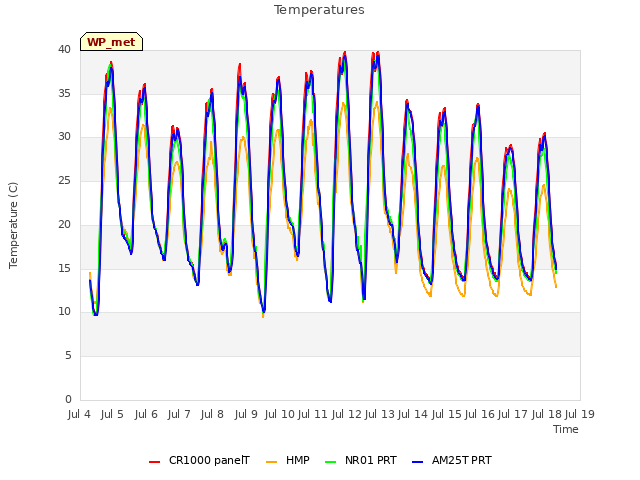 plot of Temperatures