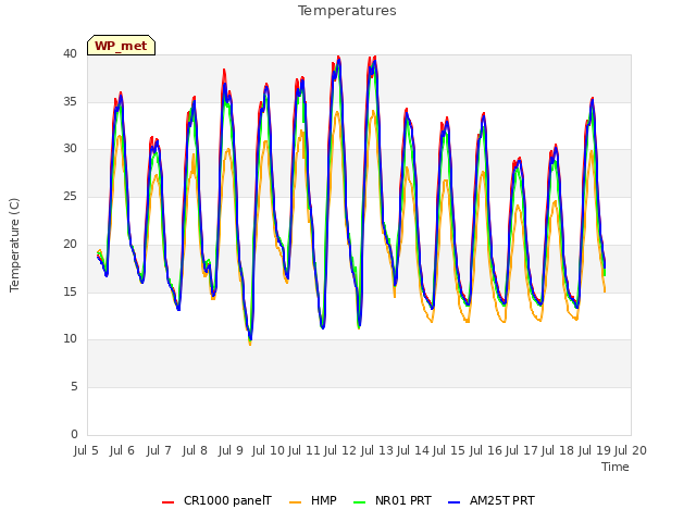 plot of Temperatures