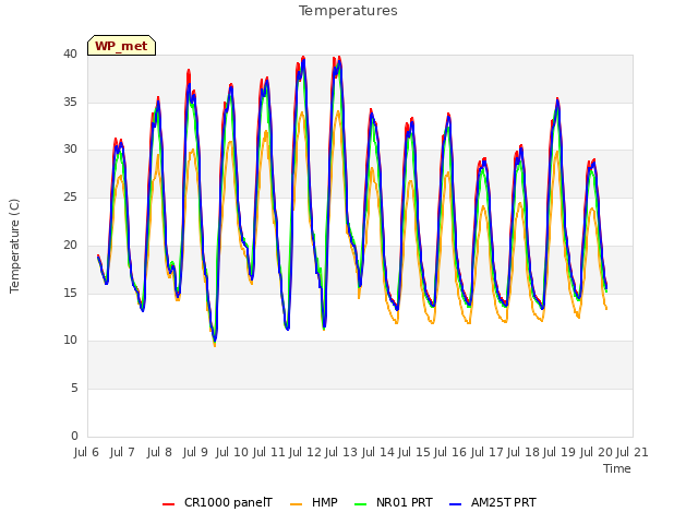 plot of Temperatures