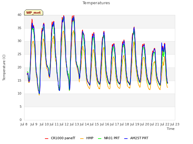 plot of Temperatures