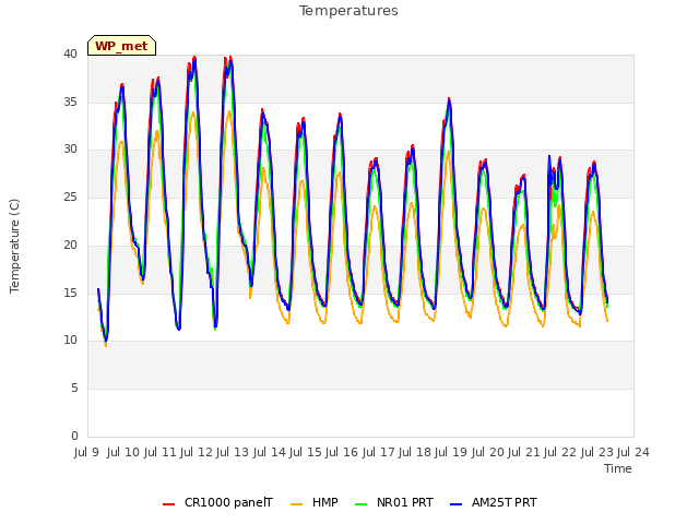 plot of Temperatures