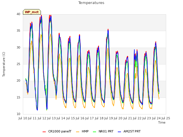 plot of Temperatures