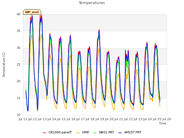 plot of Temperatures