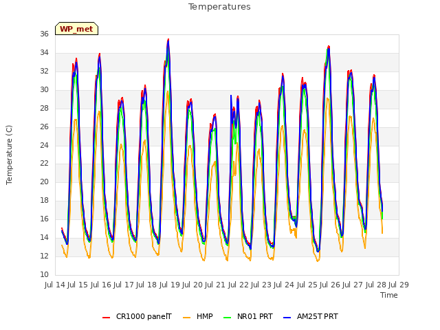 plot of Temperatures