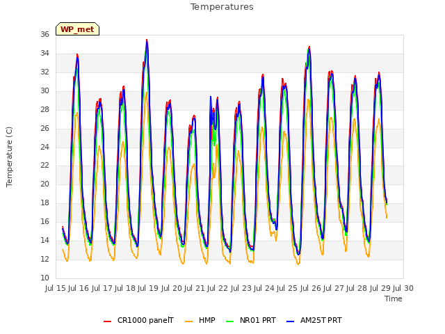 plot of Temperatures