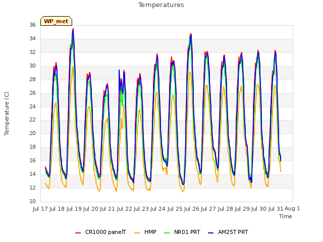 plot of Temperatures