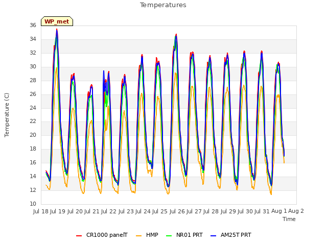 plot of Temperatures