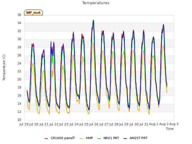 plot of Temperatures