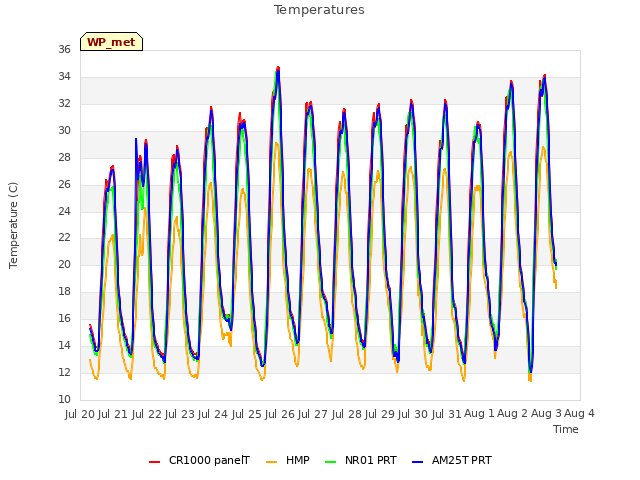 plot of Temperatures