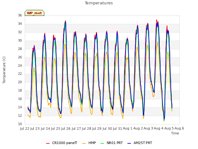 plot of Temperatures