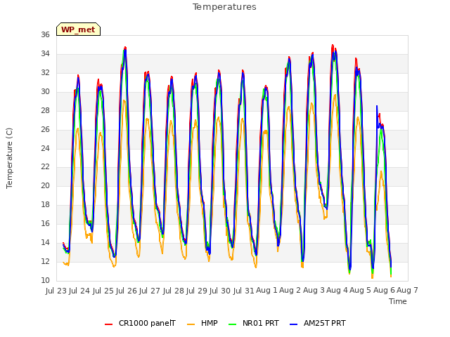 plot of Temperatures