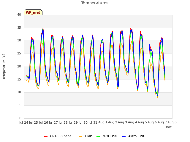 plot of Temperatures